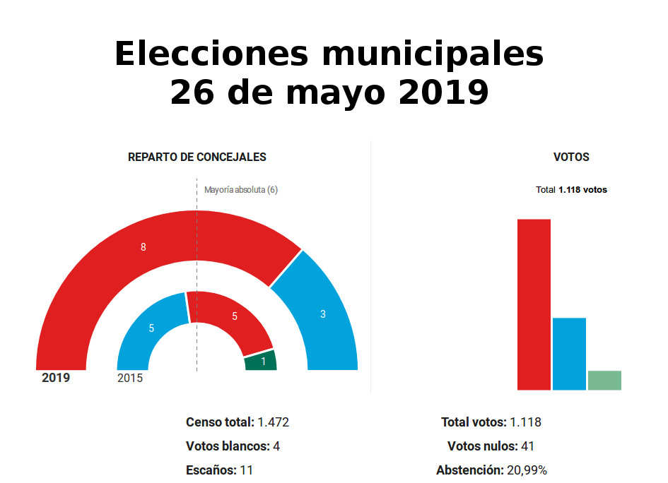 Elecciones Municipales 2019