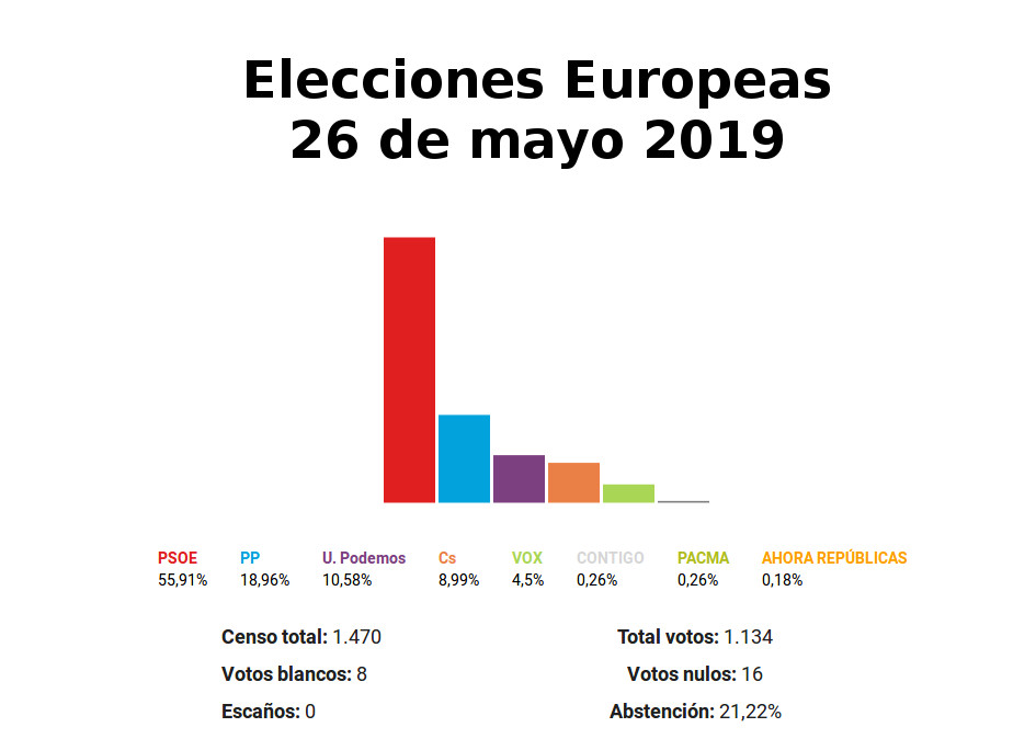 Europeas 2019